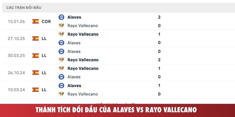 Thành tích đối đầu của Alaves vs Rayo Vallecano