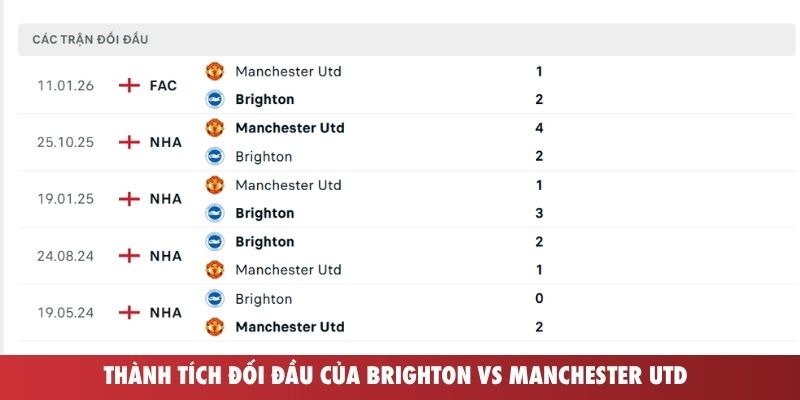 Thành tích đối đầu của Brighton vs Manchester Utd
