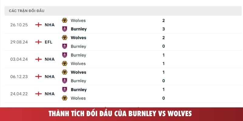Thành tích đối đầu của Burnley vs Wolves