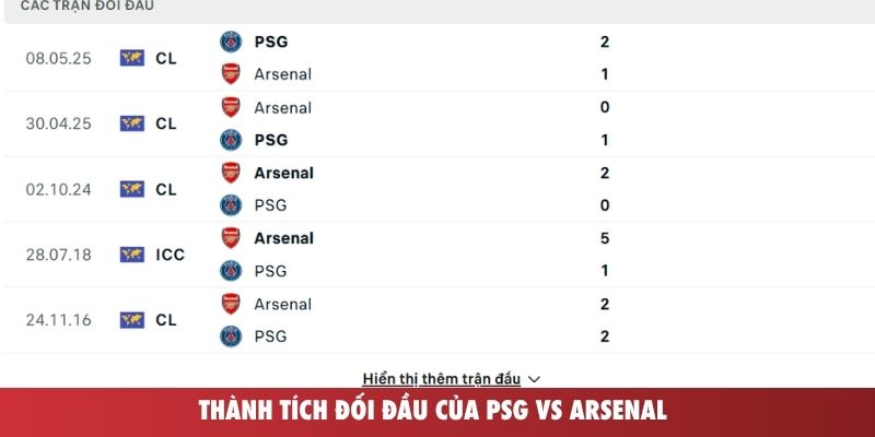 Thành tích đối đầu của PSG vs Arsenal