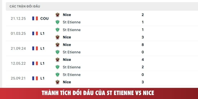Thành tích đối đầu của St Etienne vs Nice