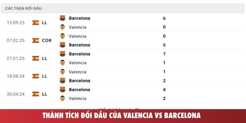 Thành tích đối đầu của Valencia vs Barcelona